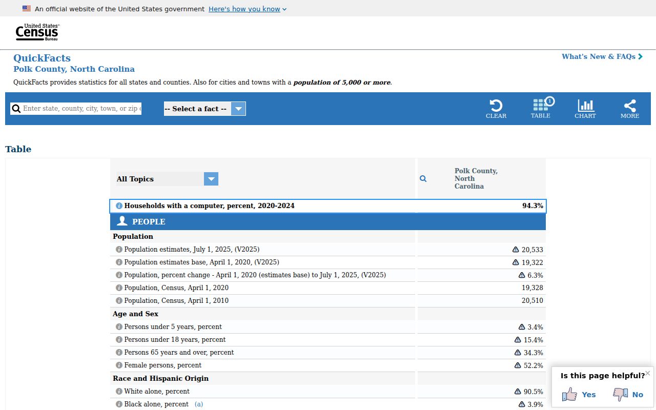 Polk County Census QuickFacts source used for Tryon docket context
